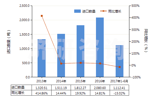 2013-2017年6月中國其他不飽和無環(huán)一元羧酸等及其衍生物(HS29161900)進(jìn)口量及增速統(tǒng)計(jì)